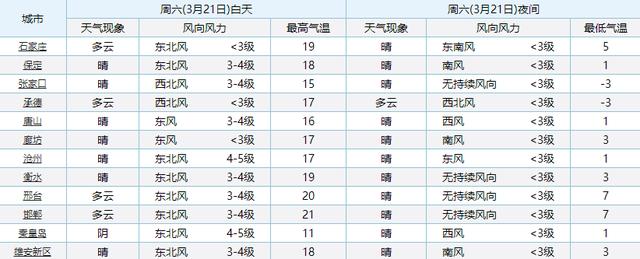 【天气】华北多地春来早 天气“暖”是主基调