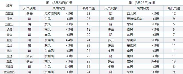 【天气】华北多地春来早 天气“暖”是主基调