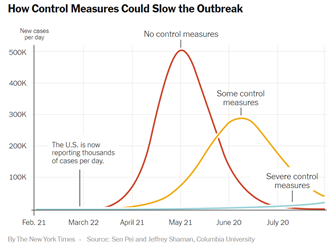 国际■恐怖！《纽约时报》警告：如不控制，美国可能日增50万例