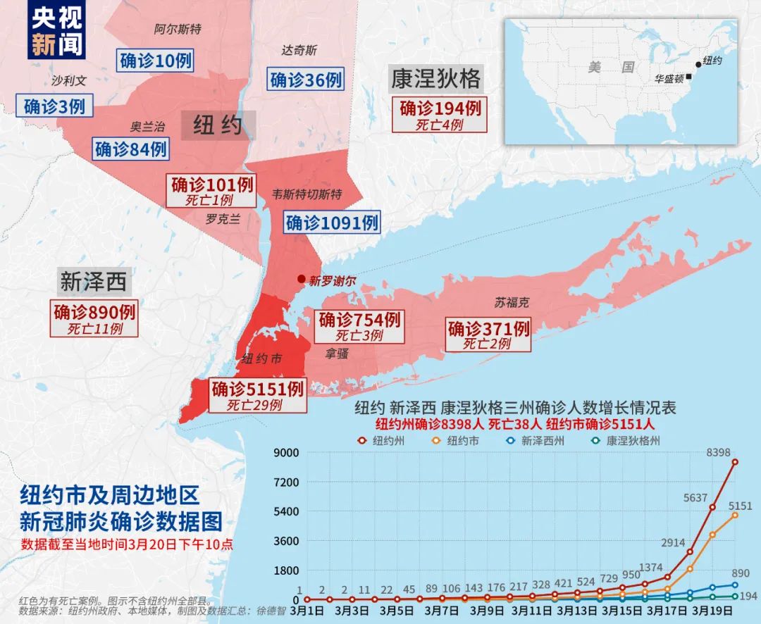 国际■首次！特朗普宣布纽约州为“重大灾区”！学者：如不控制全美日新增峰值可达50万
