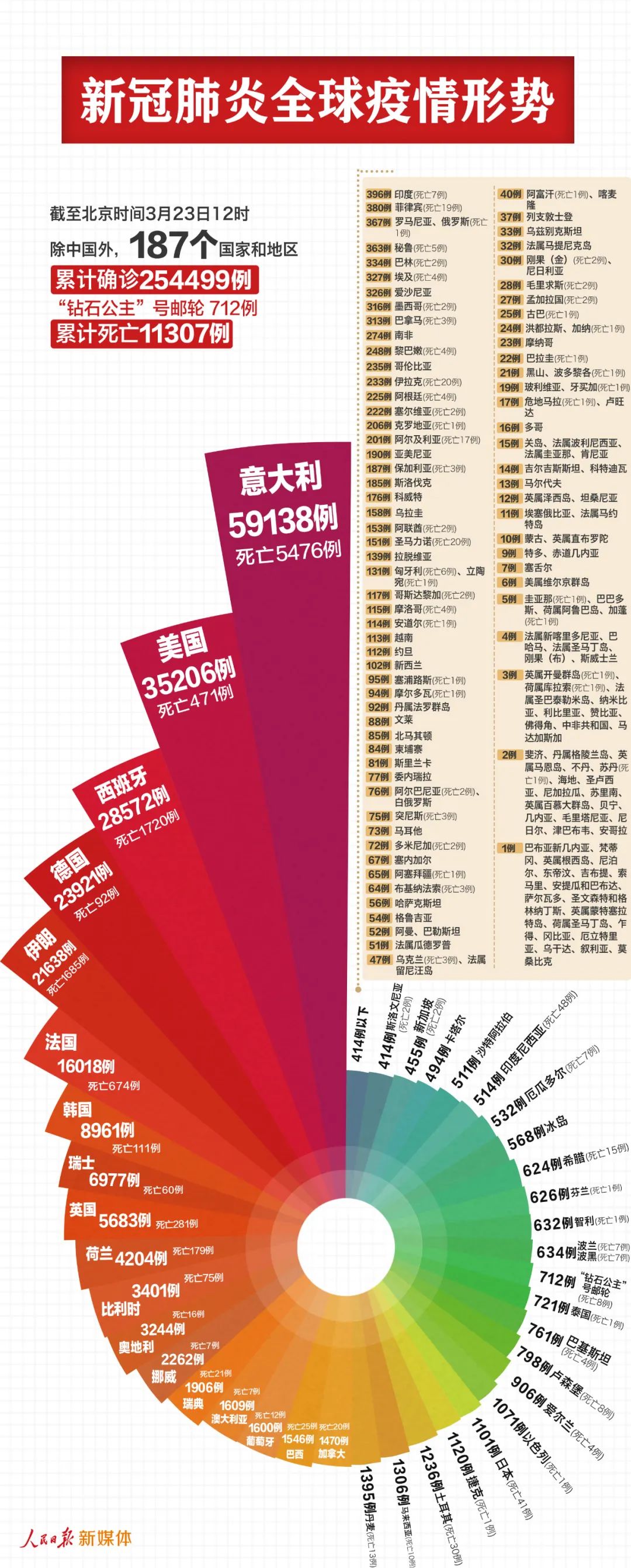 :最新!中国以外255211例,美国35206例