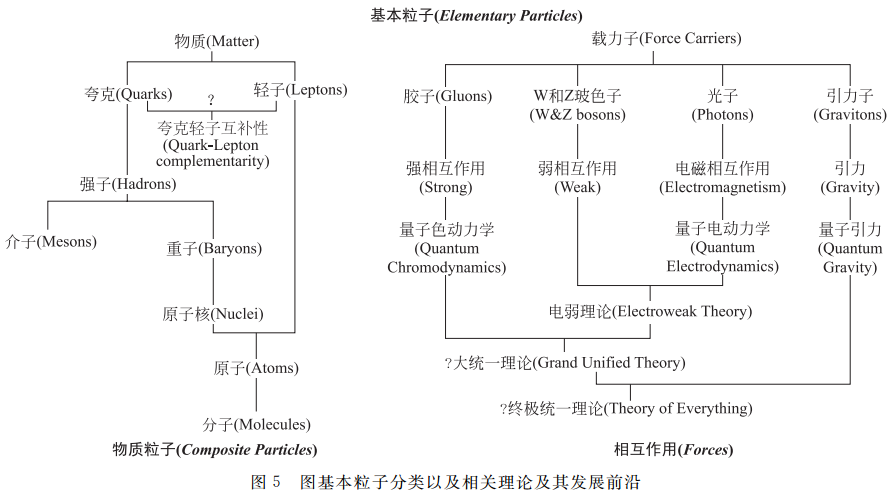 基本粒子和相互作用的标准模型众妙之门