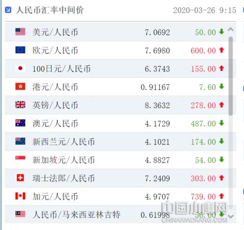 「人民币汇率」今日人民币汇率：人民币对美元汇率中间价报7.0692元 上调50个基点