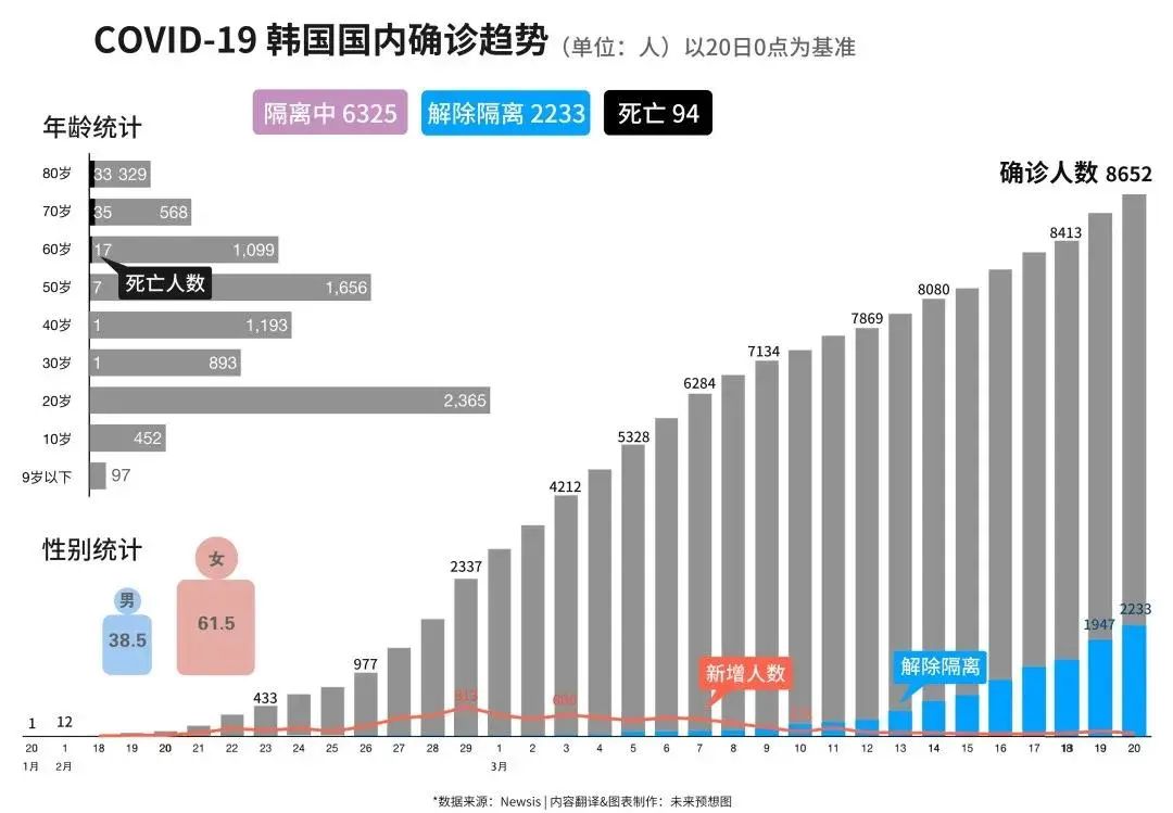 「国际」没有封城，韩国是怎么控制住大规模集群爆发的？
