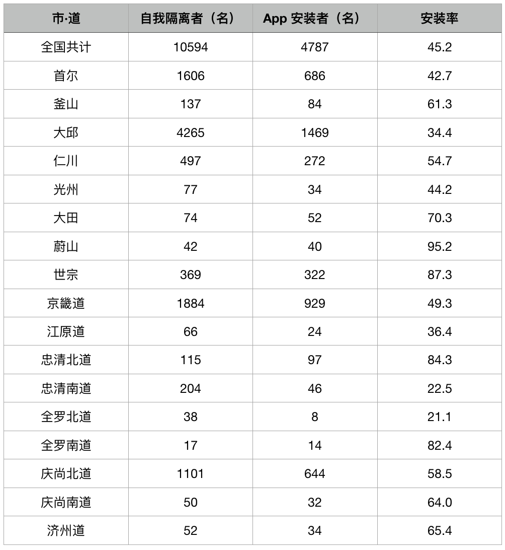 「国际」没有封城，韩国是怎么控制住大规模集群爆发的？