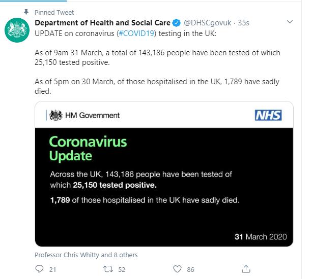 【肺炎】英国新增新冠肺炎确诊患者3009例 累计突破2.5万例