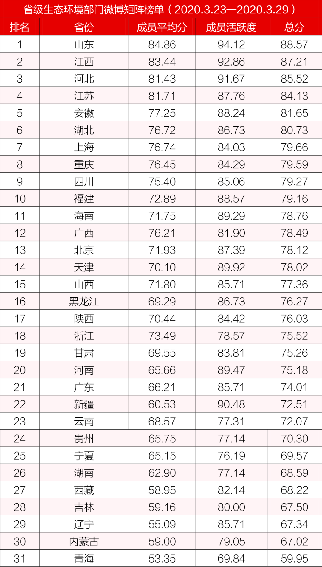 「生态环境」排行榜丨生态环境系统政务微博榜单（2020年3月23日-3月29日）