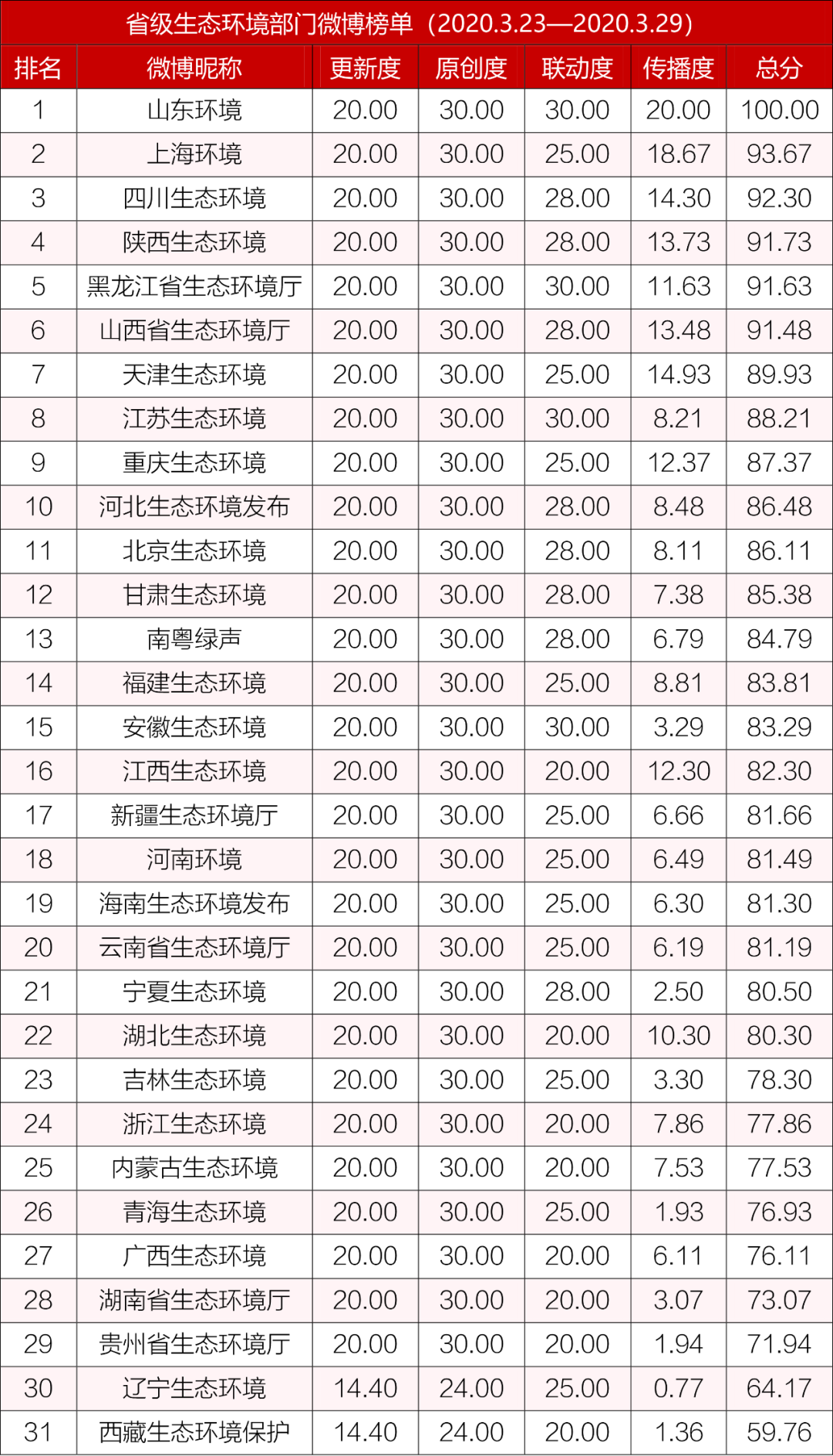「生态环境」排行榜丨生态环境系统政务微博榜单（2020年3月23日-3月29日）