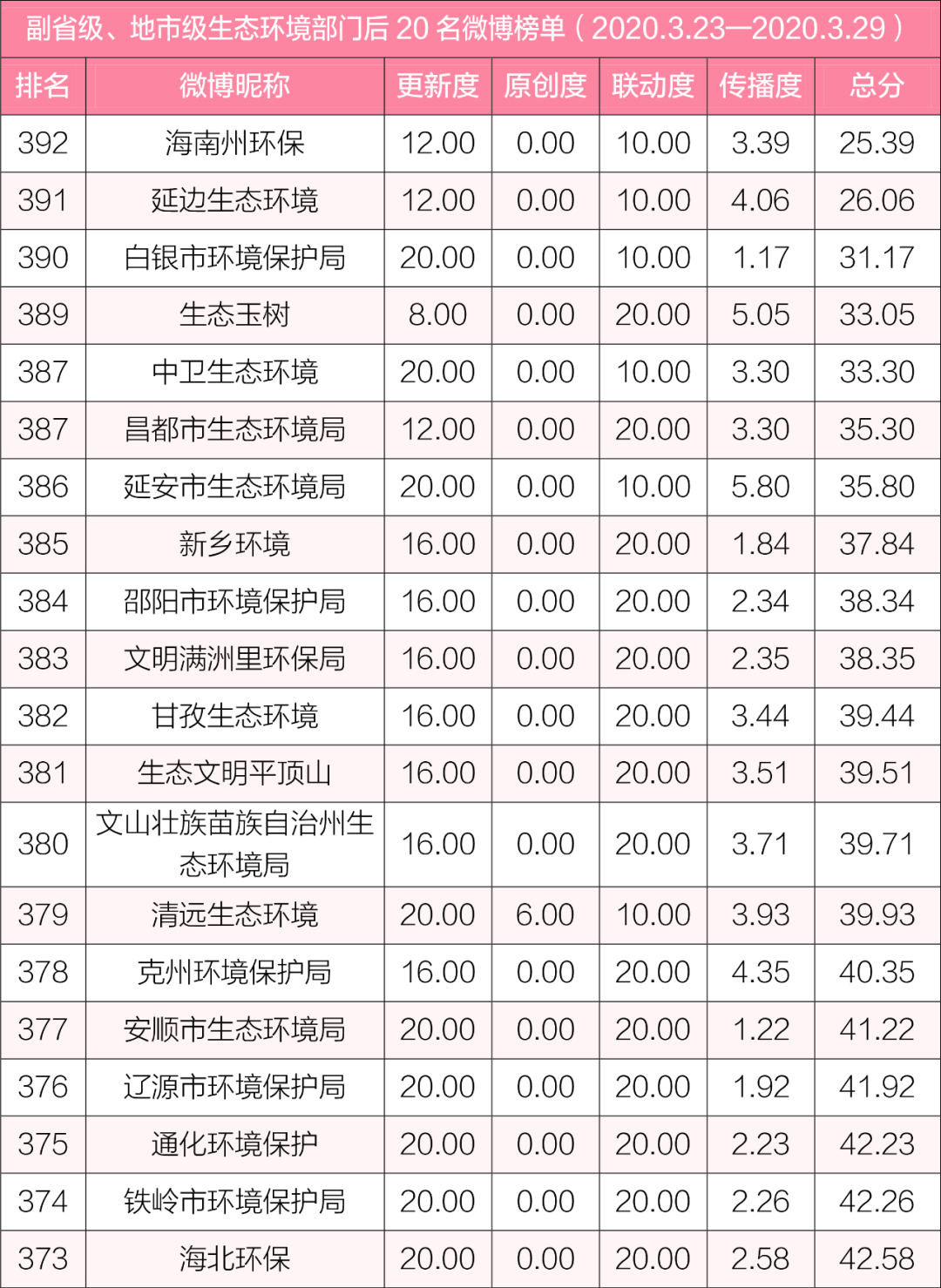 「生态环境」排行榜丨生态环境系统政务微博榜单（2020年3月23日-3月29日）