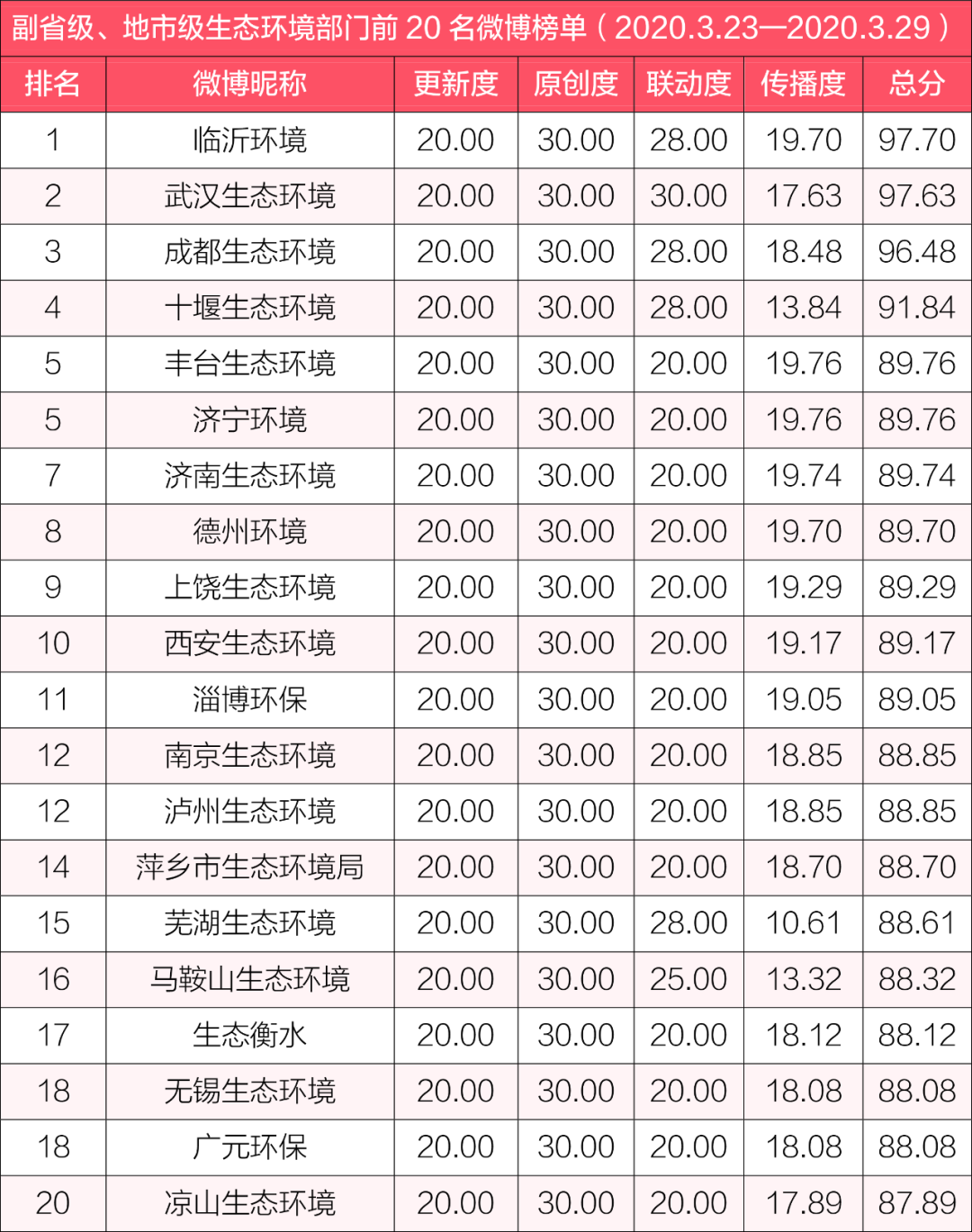 「生态环境」排行榜丨生态环境系统政务微博榜单（2020年3月23日-3月29日）