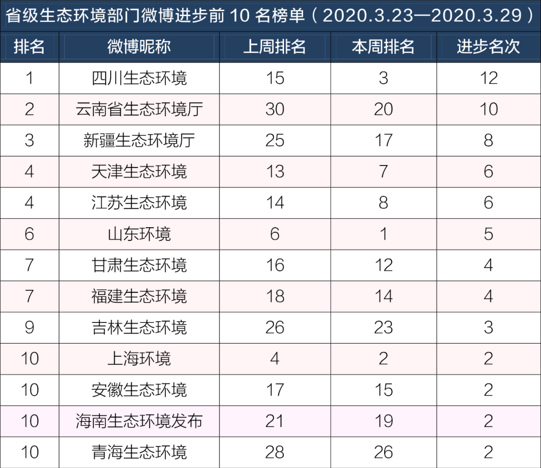 「生态环境」排行榜丨生态环境系统政务微博榜单（2020年3月23日-3月29日）