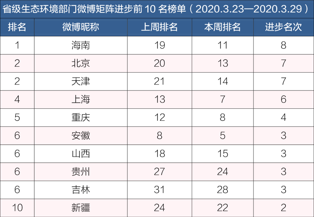 「生态环境」排行榜丨生态环境系统政务微博榜单（2020年3月23日-3月29日）