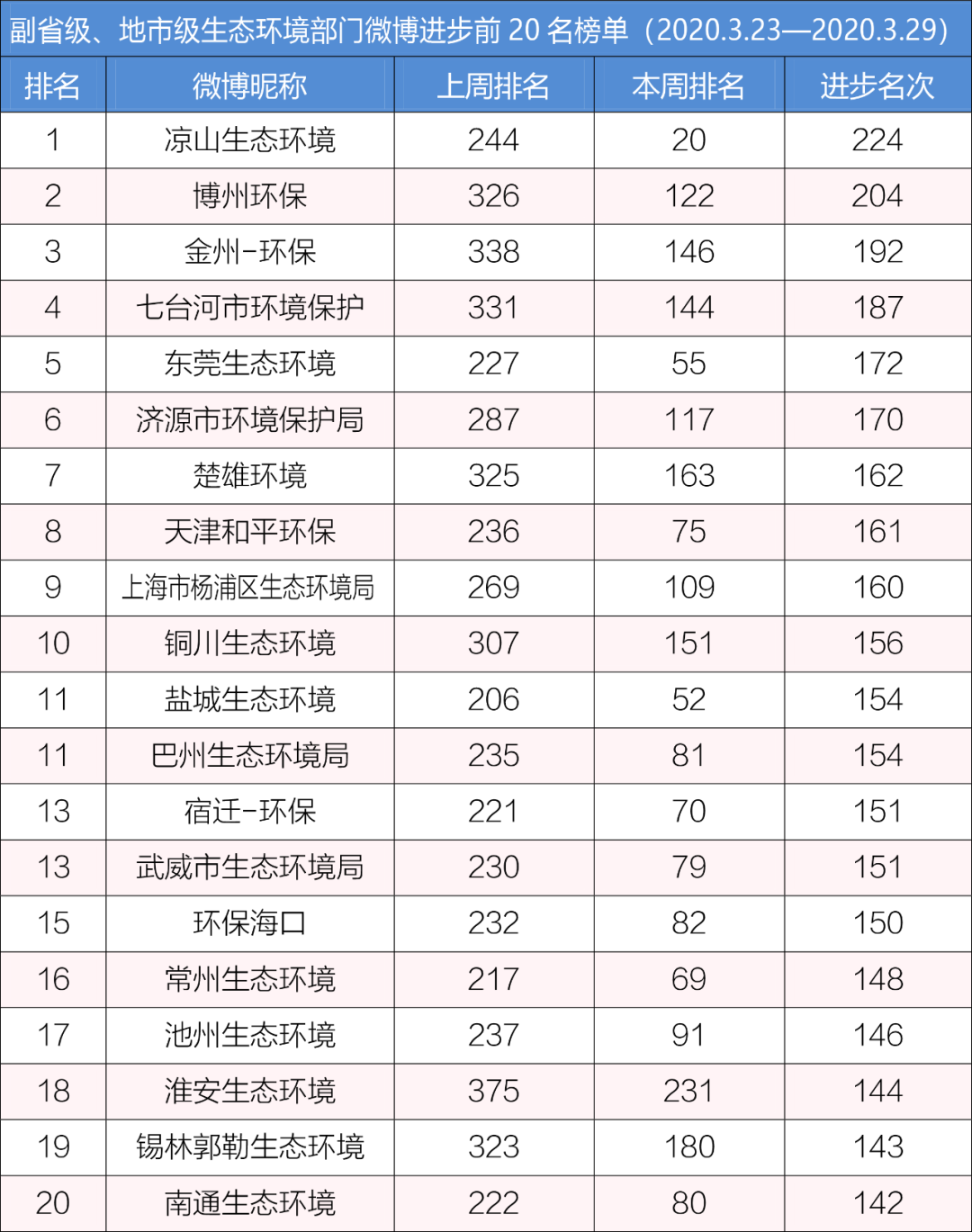 「生态环境」排行榜丨生态环境系统政务微博榜单（2020年3月23日-3月29日）