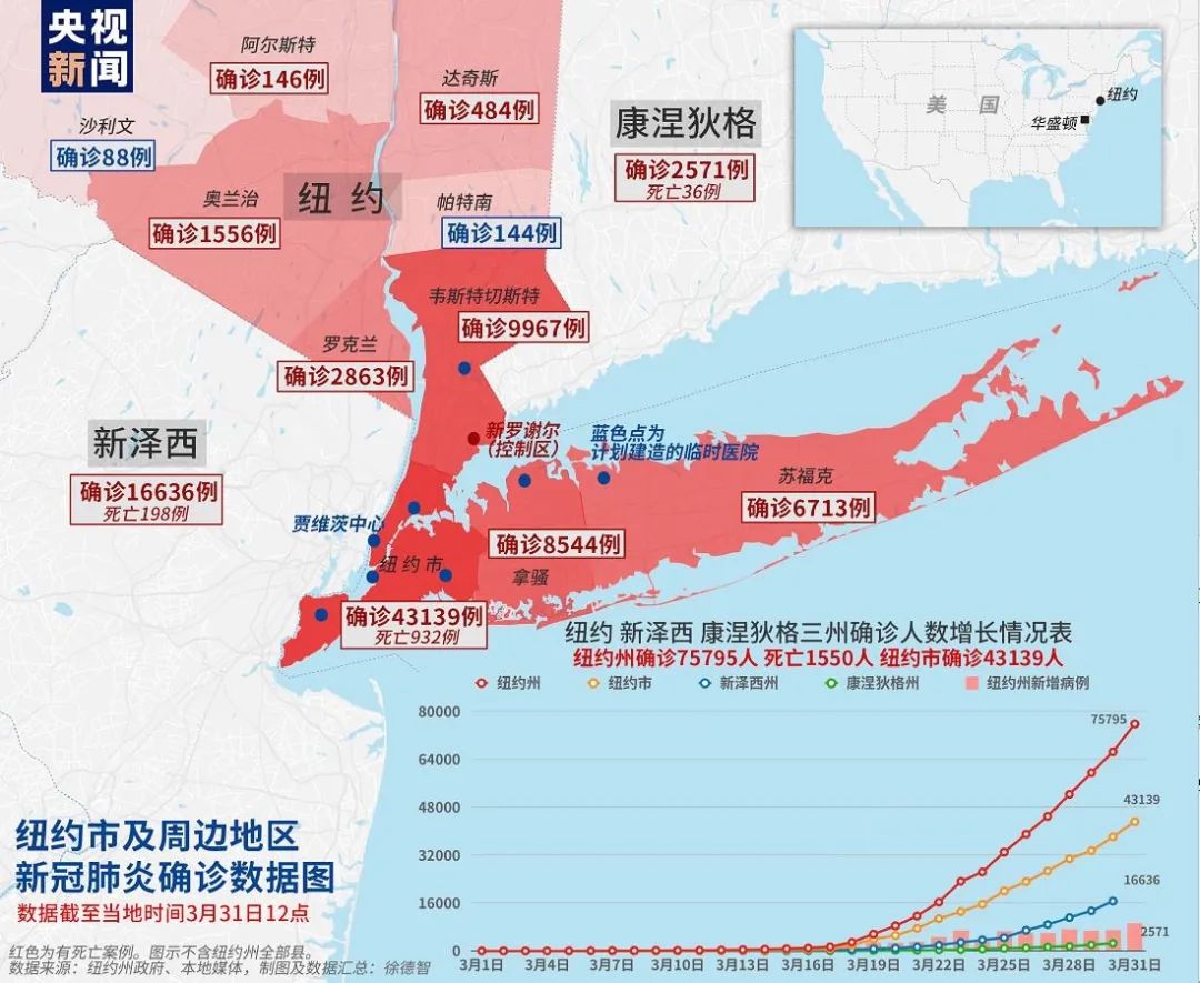 [肺炎]美国新冠肺炎确诊病例超18万 纽约州从中国订购1.7万台呼吸机丨摩纳哥元首阿尔贝二世亲王解除医学隔离