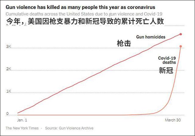 #病床#美国医生呼吁停止枪击:为新冠患者省点病床