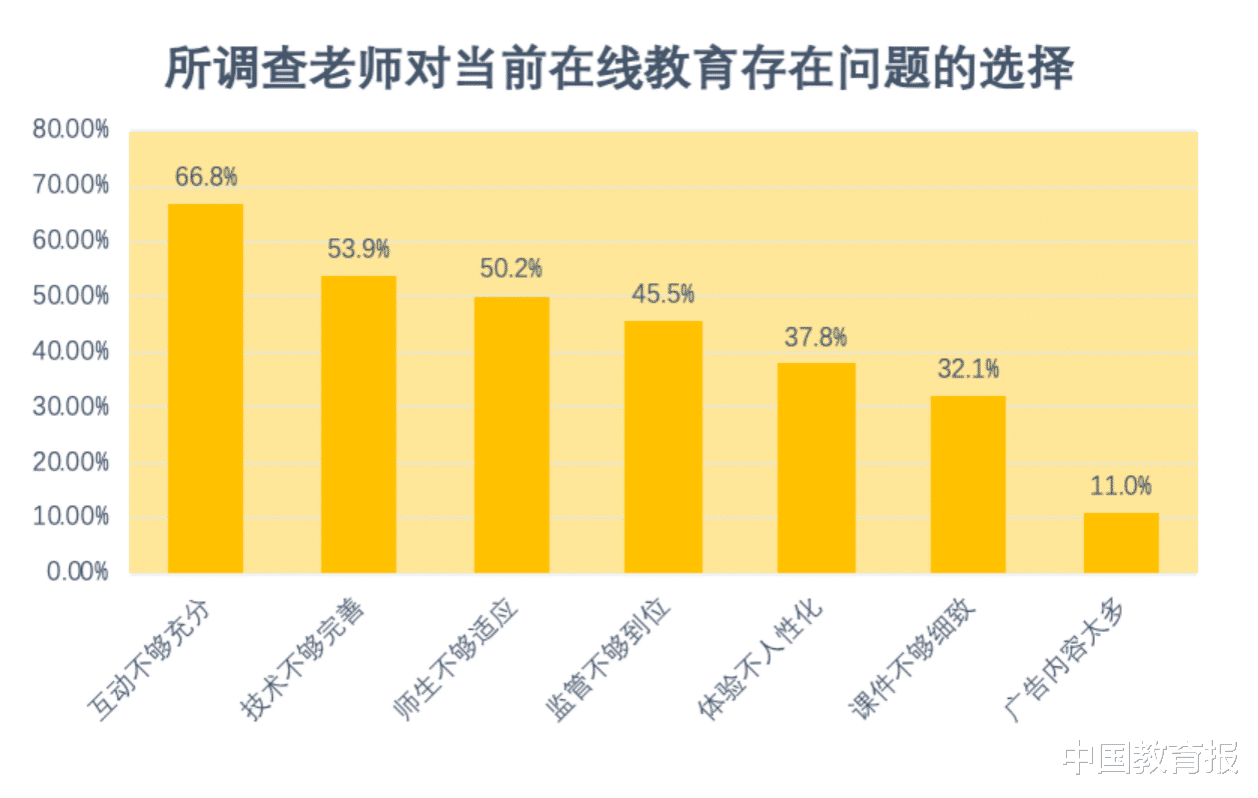 [在线教育]疫情期间中小学线上教学互动情况怎么样？北师大研究报告来了！