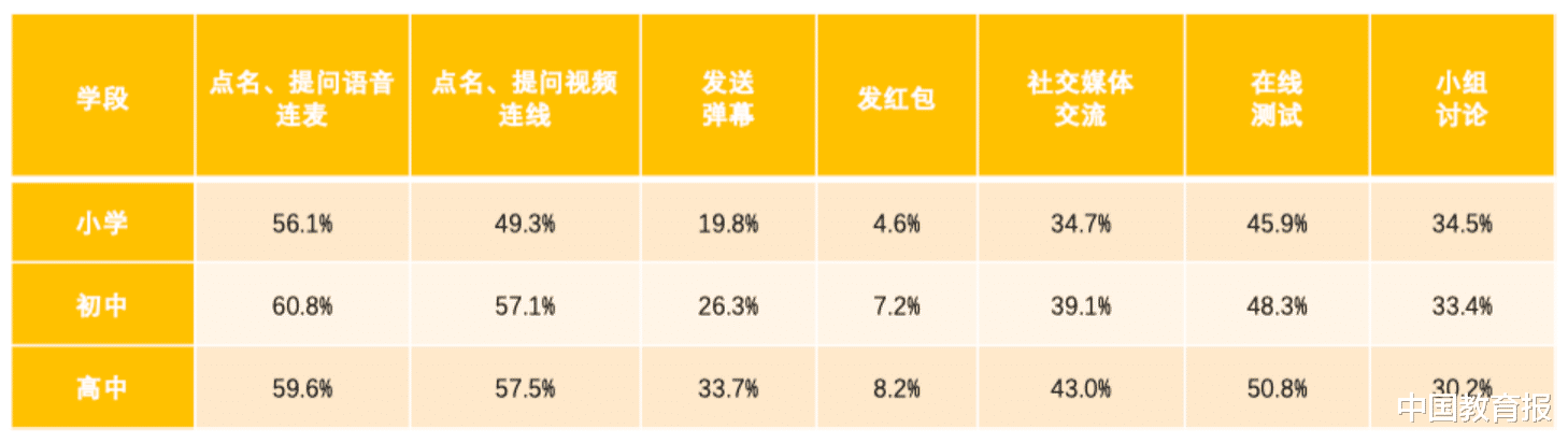 [在线教育]疫情期间中小学线上教学互动情况怎么样？北师大研究报告来了！
