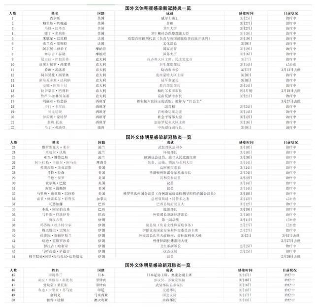 国际：为什么在国外很多政要、明星相继被感染新冠病毒？