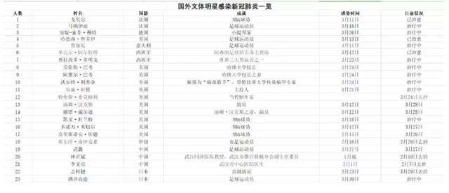 国际：为什么在国外很多政要、明星相继被感染新冠病毒？