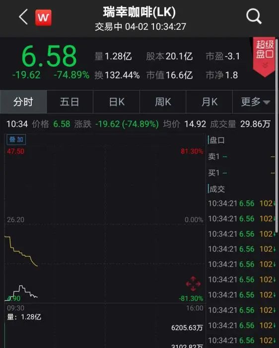 #咖啡#突发：瑞幸“自爆”伪造22亿业绩！股价暴跌超70%！5次熔断！