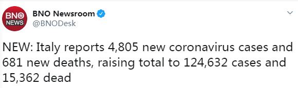##增确诊病例4805例 意大利累计确诊病例逾12.4万例