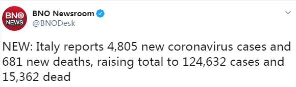 『』意大利新增确诊病例4805例 累计确诊病例逾12.4万例