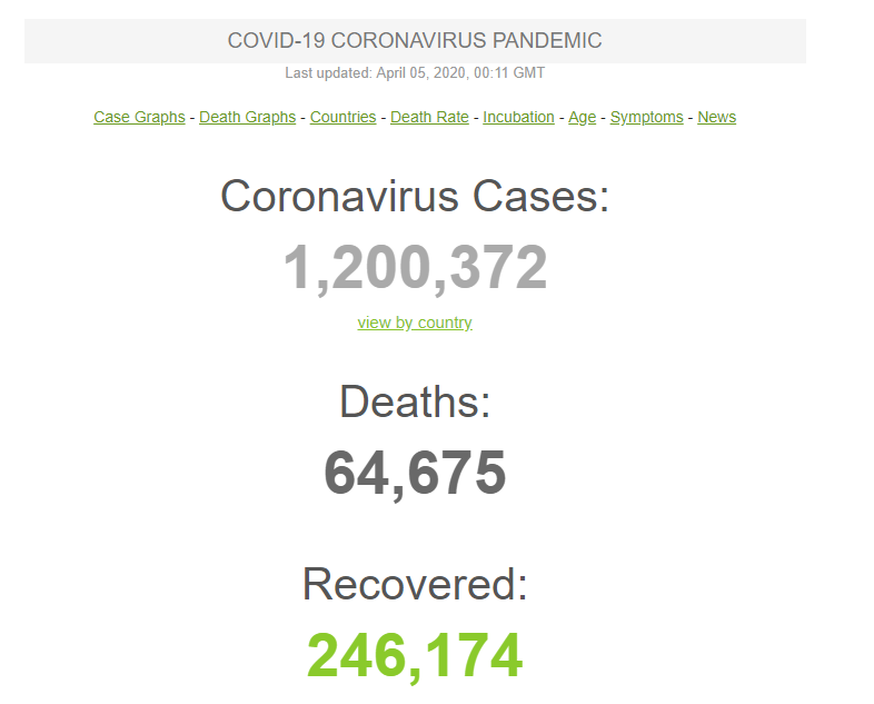肺炎症状:全球确诊突破120万 法国确诊数升至全球第五