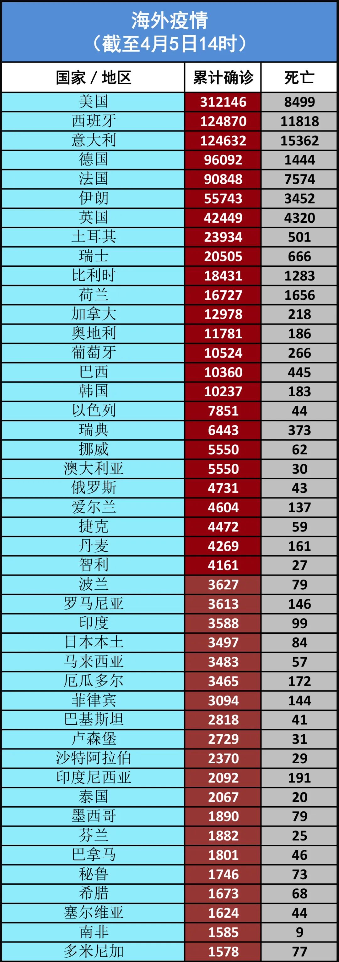 疫情:特朗普:未来两周死亡人数将激增丨全球疫情20条最新信息