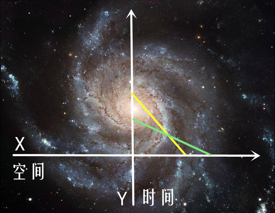 你把x和y的坐标作为空间和时间的坐标,z斜边作为物体移动速度即光速