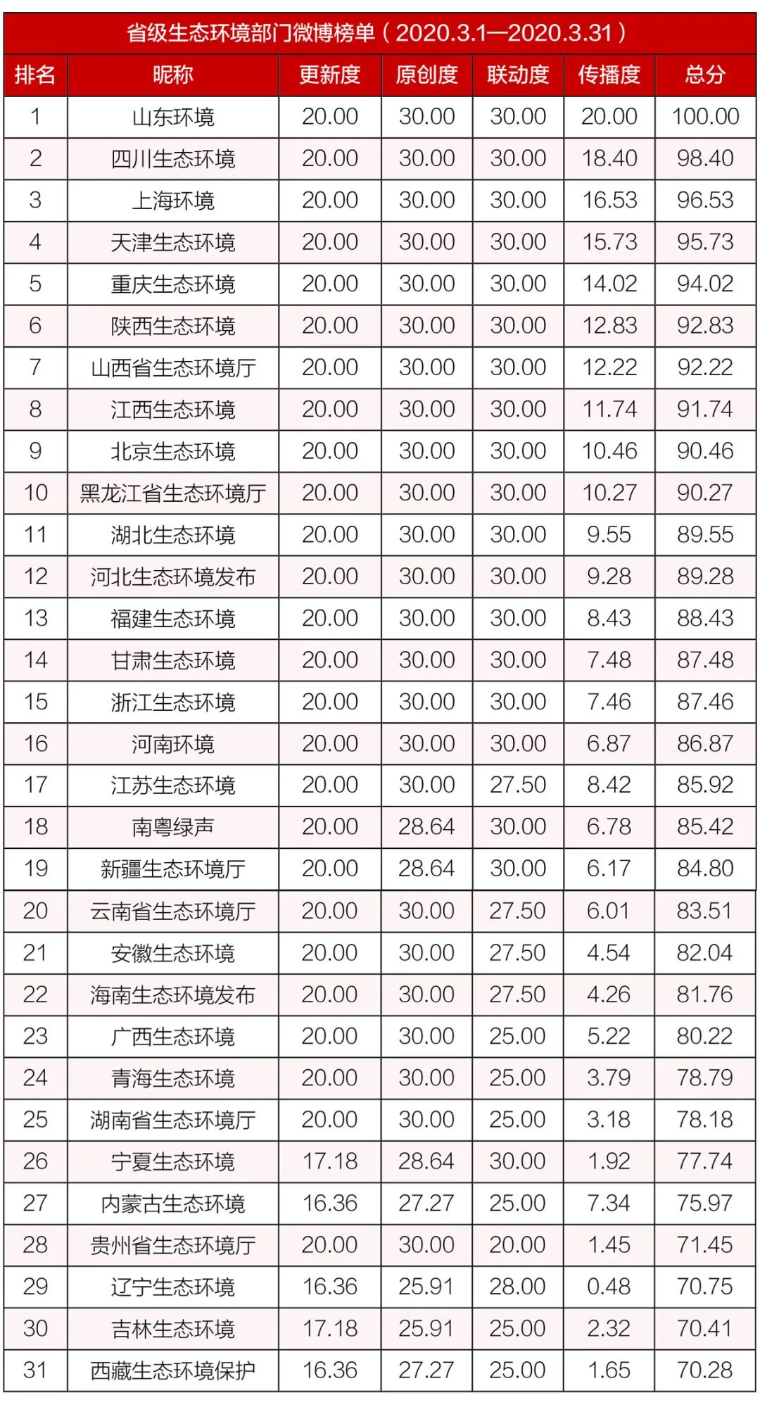 「生态环境」排行榜丨生态环境系统政务微博榜单（2020年3月）