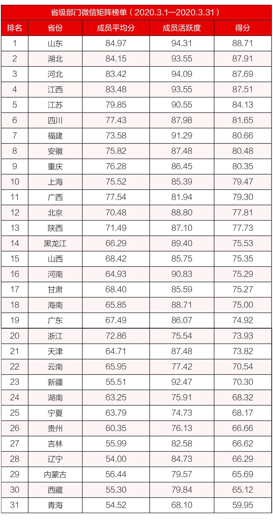 「生态环境」排行榜丨生态环境系统政务微博榜单（2020年3月）