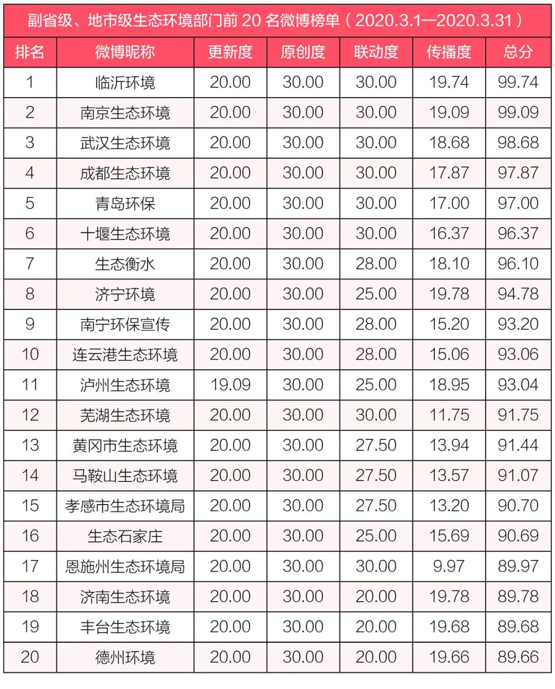 「生态环境」排行榜丨生态环境系统政务微博榜单（2020年3月）