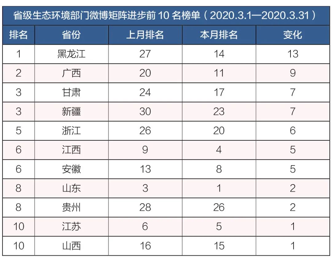 「生态环境」排行榜丨生态环境系统政务微博榜单（2020年3月）