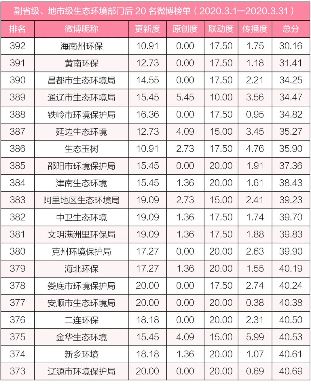 「生态环境」排行榜丨生态环境系统政务微博榜单（2020年3月）
