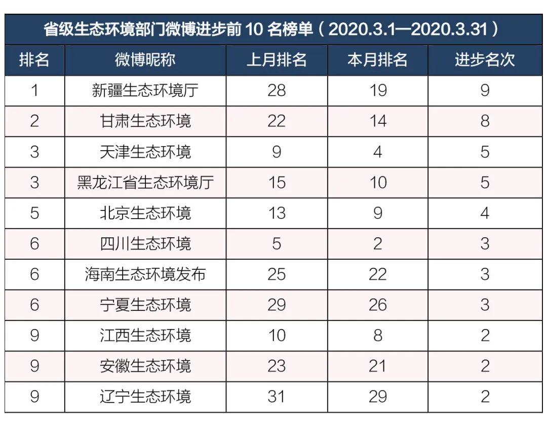 「生态环境」排行榜丨生态环境系统政务微博榜单（2020年3月）