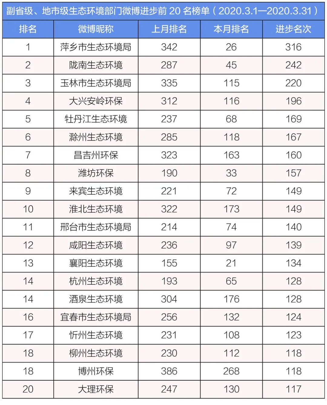 「生态环境」排行榜丨生态环境系统政务微博榜单（2020年3月）