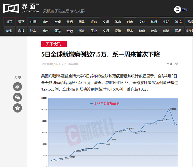 [周来]5日全球新增病例数7.5万，系一周来首次下降