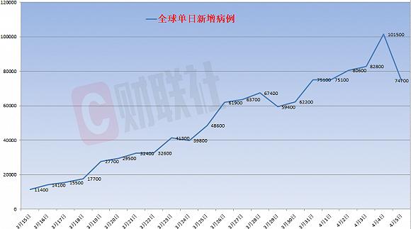 [周来]5日全球新增病例数7.5万，系一周来首次下降