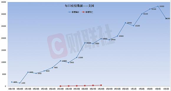 [周来]5日全球新增病例数7.5万，系一周来首次下降