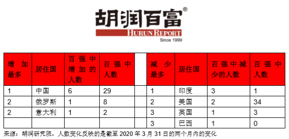胡润百富榜■胡润财富榜：过去两月全球百强企业家平均每人每天亏4亿！