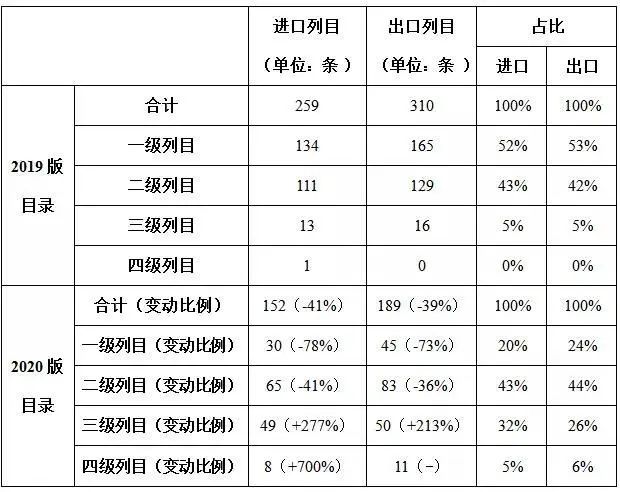 「海关」解读|新版《海关统计主要进出口商品目录》
