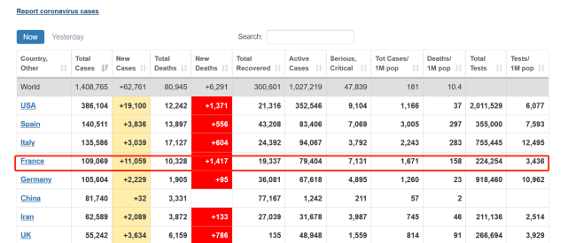 「」法国成全球第5个累计病例超10万国家 达109069例