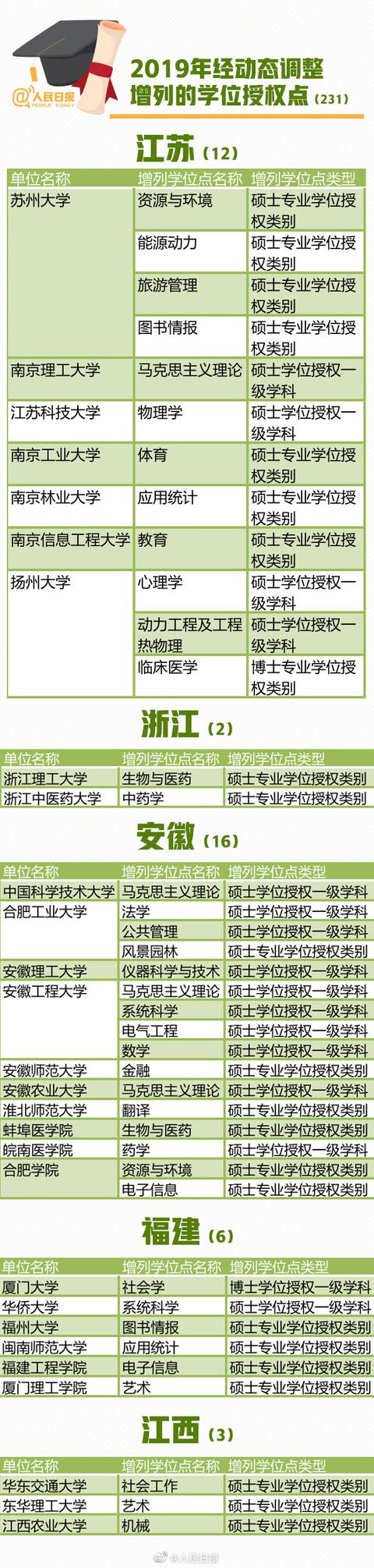 「中国教育报」2019全国高校193个学位授权点撤销,有你的学校吗?
