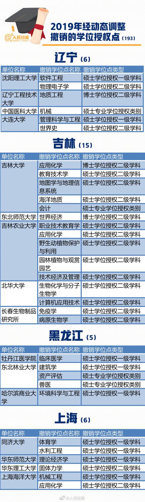 「中国教育报」2019全国高校193个学位授权点撤销,有你的学校吗?