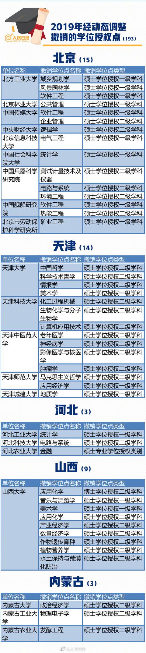 「中国教育报」2019全国高校193个学位授权点撤销,有你的学校吗?
