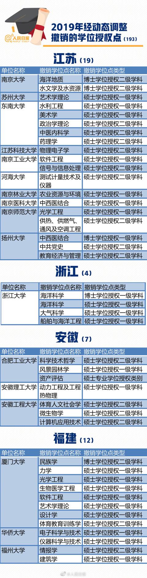 「中国教育报」2019全国高校193个学位授权点撤销,有你的学校吗?