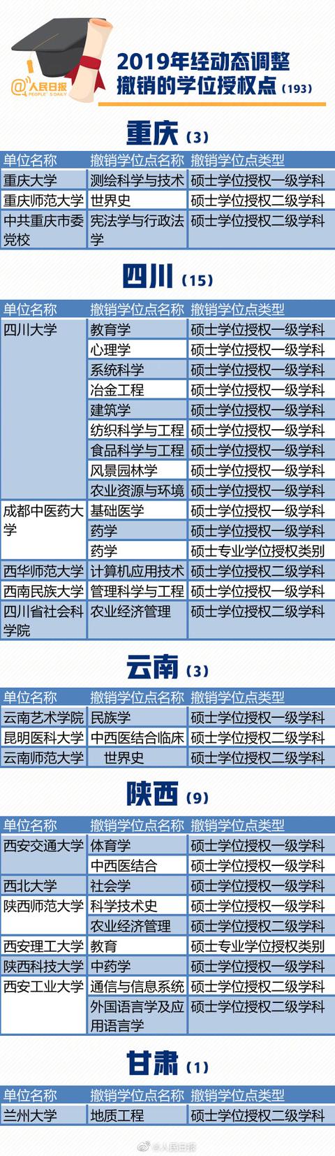 「中国教育报」2019全国高校193个学位授权点撤销,有你的学校吗?