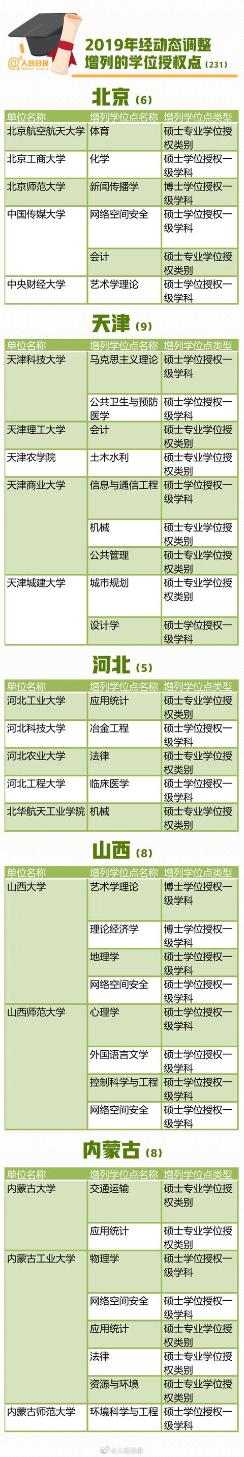 「中国教育报」2019全国高校193个学位授权点撤销,有你的学校吗?