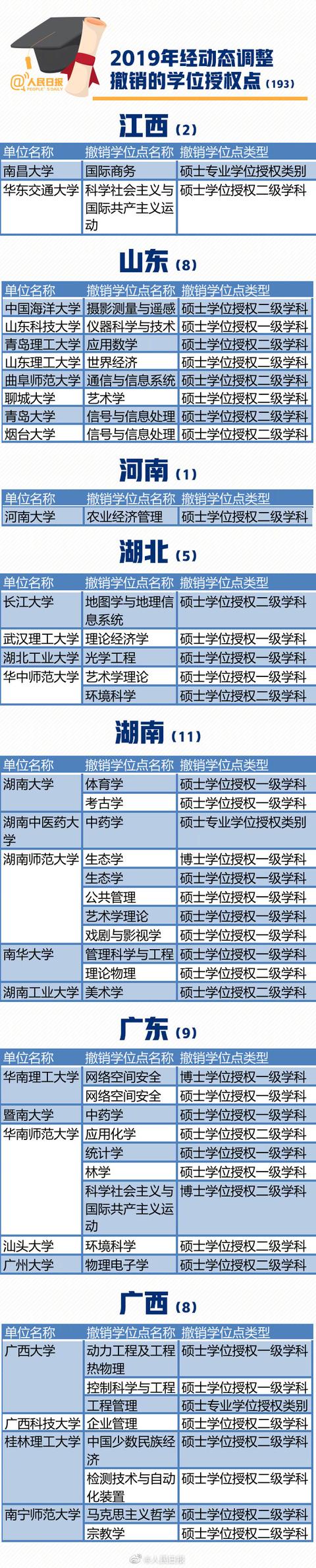 「中国教育报」2019全国高校193个学位授权点撤销,有你的学校吗?