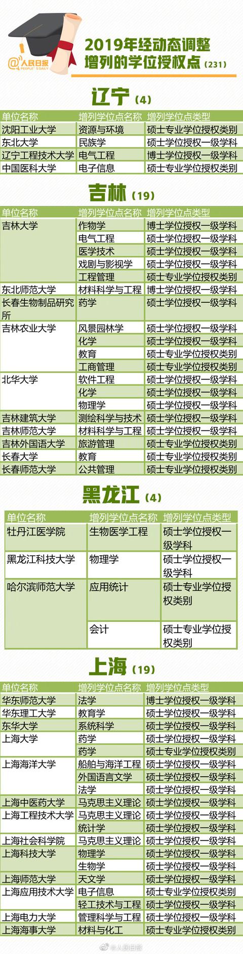 「中国教育报」2019全国高校193个学位授权点撤销,有你的学校吗?
